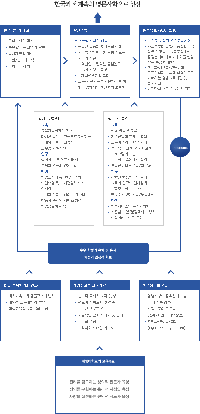 장기발전계획 기본모형