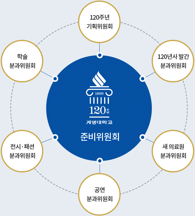 120주년 계명대학교 준비위원회 / 120주년 기획위원회 / 120년사 발간 분과위원회 / 새의료원 분과위원회 / 공연 분과위원회 / 전시·패션 분과위원회 / 학술 분과위원회