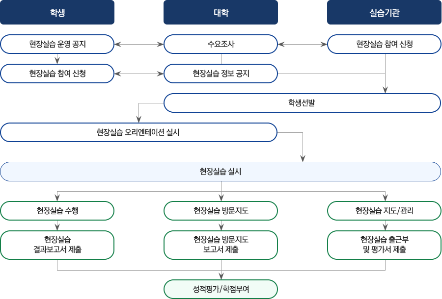 현장실습 운영절차를 나타낸 이미지